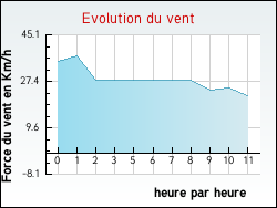 Evolution du vent de la ville Saint-Auban-sur-l'Ouvze